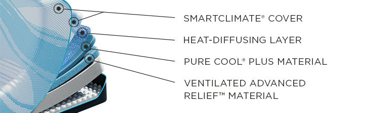 TEMPUR-luxeBreeze® mattress cutaway with layer descriptions