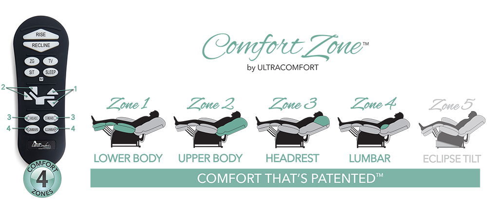 The five-zone system of the UltraComfort Lift chair Recliners