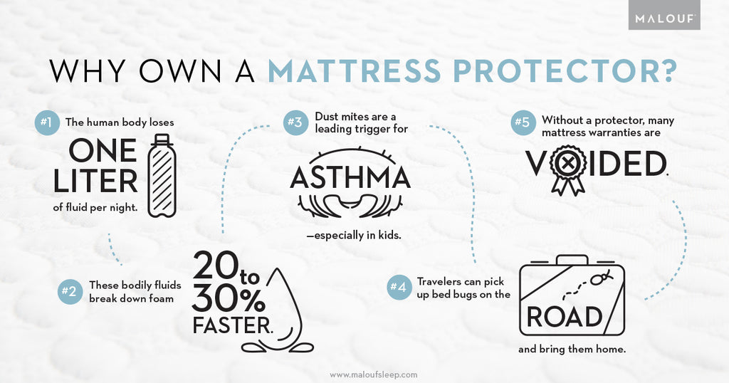 The benefits of owning a mattress protector include protection from bodily fluids, dust mites, and bed bugs. Also mattress warranties may be voided if you don't protect your mattress.